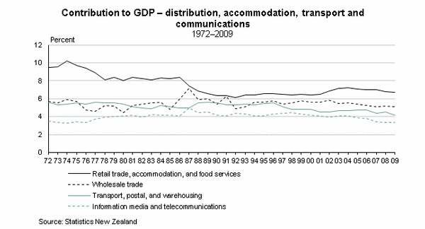 Graph:  Contribution to GDP - distribution, accommodation, transport, and communications